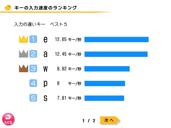 タブレット学習 キーの入力速度ランキング